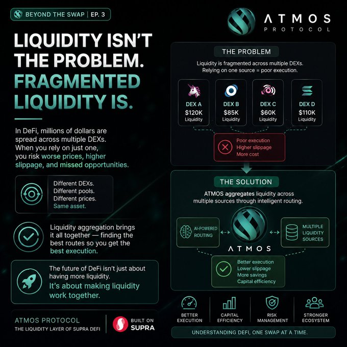 An infographic for 'ATMOS PROTOCOL' explaining how it solves fragmented liquidity across multiple DEXs in DeFi, noting it is built on Supra and features AI-powered routing for better execution and lower slippage.