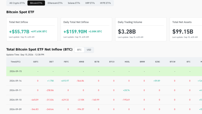 A screenshot displaying Bitcoin Spot ETF financial data, including a 'Total Net Inflow' of +$55.77B (+697.45K BTC), 'Daily Trading Volume' of $3.28B, and 'Total Net Assets' of $99.15B, along with a table of inflows for various tickers like GBTC, IBIT, and FBTC.