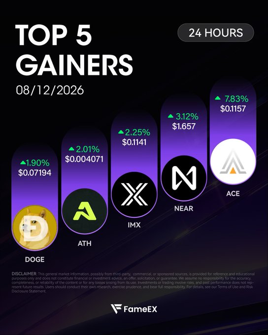 FameEX 'TOP 5 GAINERS (24 HOURS)' chart for 08/12/2026 showing DOGE (+1.90%, $0.07194), ATH (+2.01%, $0.004071), IMX (+2.25%, $0.1141), NEAR (+3.12%, $1.657), and ACE (+7.83%, $0.1157) as the top gainers.