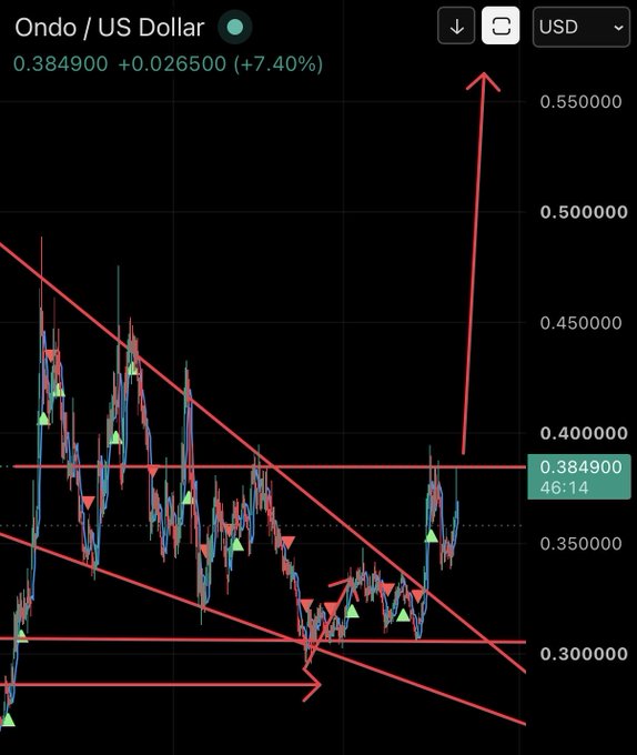 A trading chart for Ondo/US Dollar (ONDO) showing a price of 0.384900 (+7.40%), with red trendlines forming a wedge pattern and a large red arrow pointing upward to potential targets near $0.55.