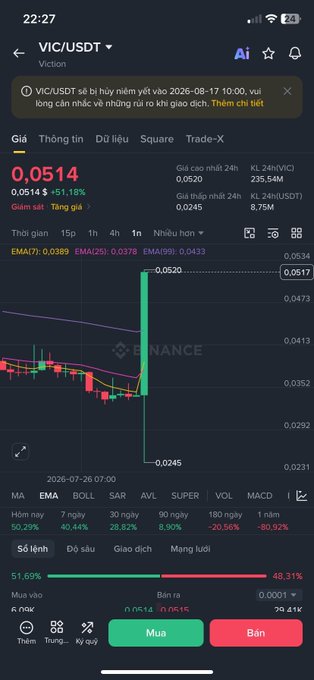 A mobile screenshot of a cryptocurrency trading app showing the VIC/USDT pair on Binance, with a price of 0.0514, a +151.18% gain, and a candlestick chart indicating a sharp upward spike.