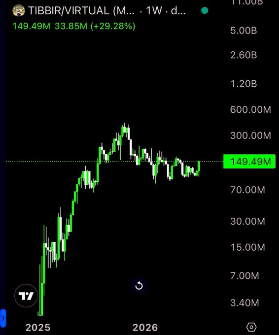 A candlestick chart for the TIBBIR/VIRTUAL trading pair on a weekly timeframe, showing a price of 149.49M with a +29.28% gain, displaying price history from 2025 to 2026 with values ranging from 3.40M to 11.00B.
