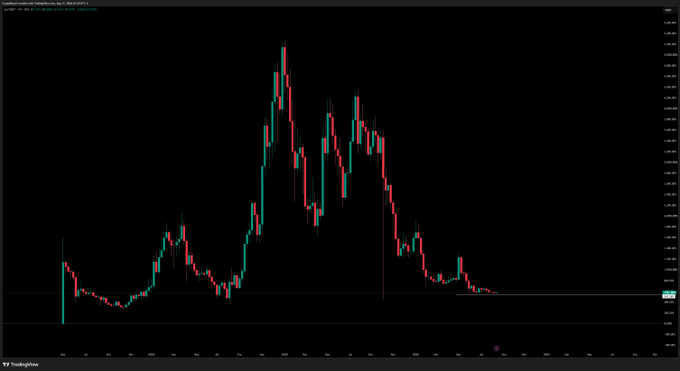A TradingView candlestick chart of SUI/USDT shows a massive price peak followed by a steep decline, with the current price stabilizing in a low, sideways accumulation zone near the bottom of the range.