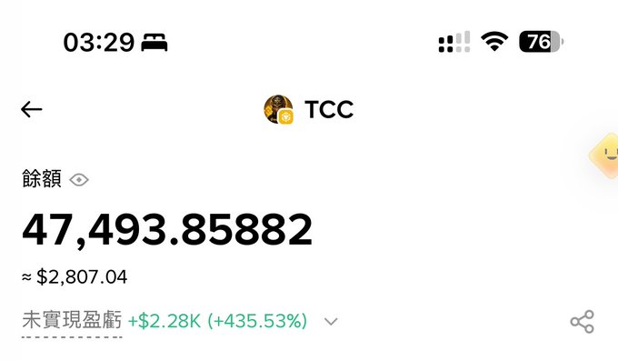 A mobile phone screenshot at 03:29 showing a cryptocurrency wallet balance of 47,493.85882 TCC tokens (~$2,807.04) with an unrealized profit of +$2.28K (+435.53%).