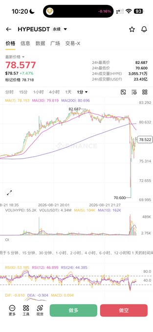 A Binance trading chart for HYPEUSDT perpetual futures shows the price dropping sharply to $78.577 (-7.47%) at 10:20, with a recent low of $70.600, contradicting the "bull market" optimism. The downtrend visually reinforces the post's sarcastic questioning of whether this decline qualifies as bullish market behavior.