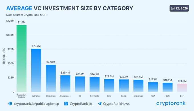 This bar chart titled "Average VC Investment Size by Category" (dated Jul 12, 2026) ranks crypto sector funding rounds, with Prediction Markets leading at $118M, followed by Exchange ($76.2M), Blockchain ($47.8M), Compliance ($29.4M), AI ($27.3M), Payments ($26.3M), Infra ($22.8M), Social ($22.1M), Brokerage ($21.5M), RWA ($17.5M), CeFi ($16.2M), and DeFi ($14.6M), illustrating the post's point that Prediction Markets dominate mean VC investment sizes in 2026.