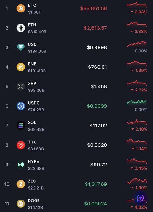 A list of the top 11 cryptocurrencies by market cap shows broad market declines, with Bitcoin (BTC) at $83,861.58 (-2.03%), Ethereum (ETH) at $2,613.57 (-3.38%), and Dogecoin (DOGE) leading losses at -4.82%, alongside dips for SOL and XRP—all reflecting the "everything is dipping" sentiment from the accompanying post.