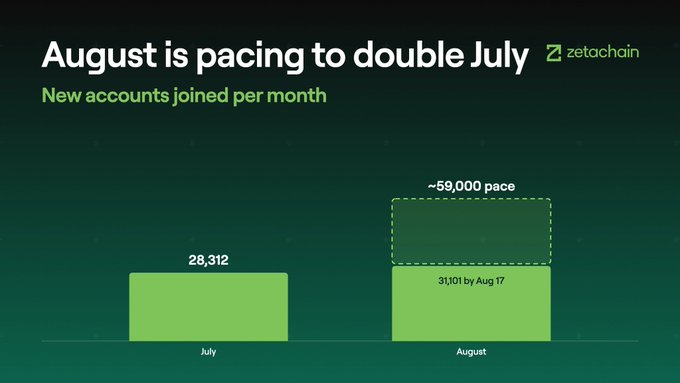 A Zetachain bar chart titled 'August is pacing to double July' shows new accounts joined per month, with July at 28,312 and August tracking at 31,101 by Aug 17 with a ~59,000 pace.