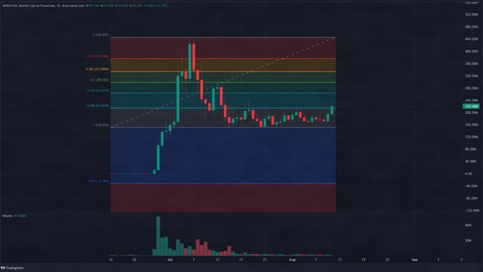A candlestick chart of $ANSEM on the MANTRA/US Dollar pair showing price action between roughly $220-$320 from late June through early August, overlaid with Fibonacci retracement levels (0.236 to 0.786) and a volume histogram at the bottom, illustrating the "cleaner setup" and building momentum referenced in the post.