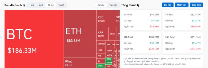 A cryptocurrency market heatmap displaying various assets in red (indicating losses), with BTC at $186.33M and ETH at $83.66M, alongside Vietnamese text headers like 'Bản đồ thanh lý' (Liquidation map) and 'Tổng thanh lý' (Total liquidation).
