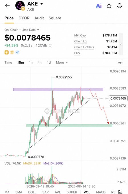 A 15-minute AKE/USD chart shows the token at **$0.0078465**, up **84.29%**, approaching the key **$0.0083–$0.0090** resistance zone. The annotated red path reflects the post’s bearish scenario: rejection there could send AKE down toward **$0.0060–$0.0065**, while the chart also displays approximately **$178.71M** market cap and **37,424** holders.