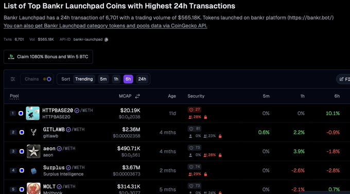 A screenshot titled 'List of Top Bankr Launchpad Coins with Highest 24h Transactions' showing tokens like HTTPBASE20, GITLAWS, aeon, Surplus, and WOLT with their market caps, ages, and price changes.