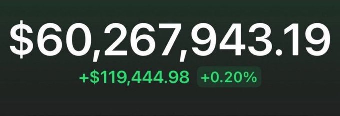 The image displays a cryptocurrency tracker showing $60,267,943.19 with a gain of +$119,444.98 (+0.20%) in green text on a dark background. The image appears to be a screenshot used to lend visual credibility to a likely scam post promising to send $740 in SOL cryptocurrency to anyone who shares their wallet address.