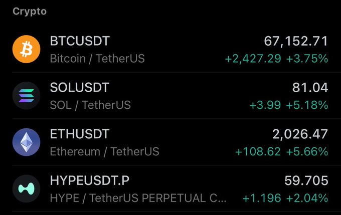 A crypto price tracking app displays all green gains across major tokens, with BTCUSDT at $67,152.71 (+3.75%), SOLUSDT at $81.04 (+5.18%), and ETHUSDT at $2,026.47 (+5.66%), visually confirming the post's claim that Bitcoin, Solana, and Ethereum have all reclaimed key psychological price levels.