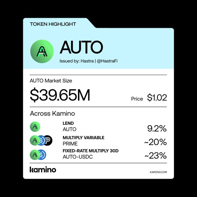 Token Highlight card for AUTO issued by Hastra (@HastraFi), showing a market size of $39.65M and price of $1.02, with Kamino rates of 9.2% LEND, ~20% Multiply Variable Prime, and ~23% Fixed-Rate Multiply 30D.