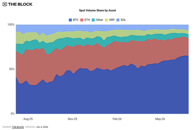 The Block chart showing Spot Volume Share by Asset from Aug-25 to May-26, with BTC (blue) growing to dominate over 50% of volume, followed by ETH (red), Other, XRP, and SOL.