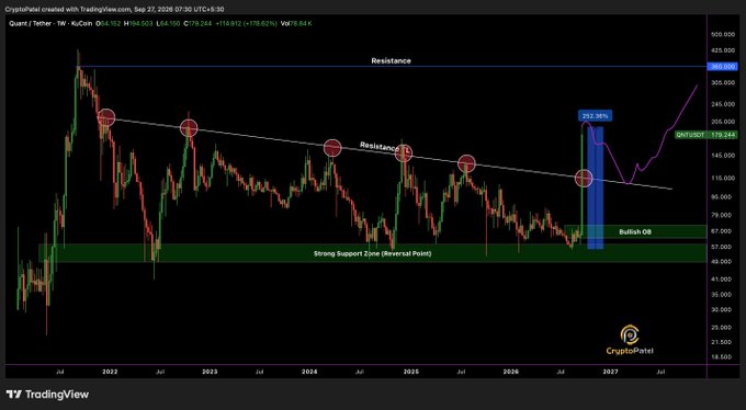 A TradingView cryptocurrency chart from CryptoPatel created with TradingView, showing a downward trend line labeled "Resistance" with multiple red markers, a green zone labeled "Strong Support Zone (Reversal Point)" and a blue bar showing "252.36%".