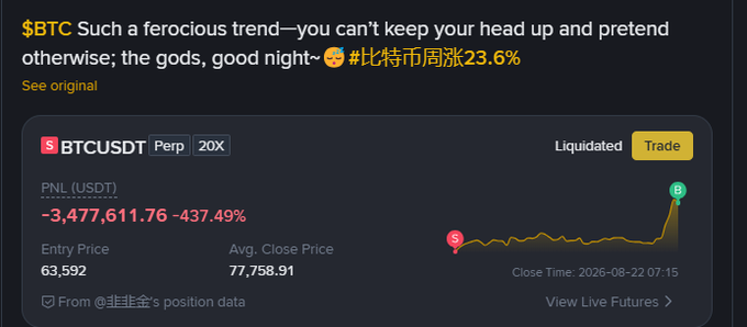 The image displays a BTCUSDT Perpetual futures position that was liquidated with a massive PNL of -3,477,611.76 USDT (-437.49%), showing an entry price of 63,592 against an average close price of 77,758.91, while the tweet above celebrates Bitcoin's 23.6% weekly surge with a Chinese caption. The post uses this screenshot to warn that shorting BTC resulted in a loss of approximately 3.47 million USD—exemplifying how a contrarian short position against a strong bull trend can wipe out years of accumulated gains in a single hour.
