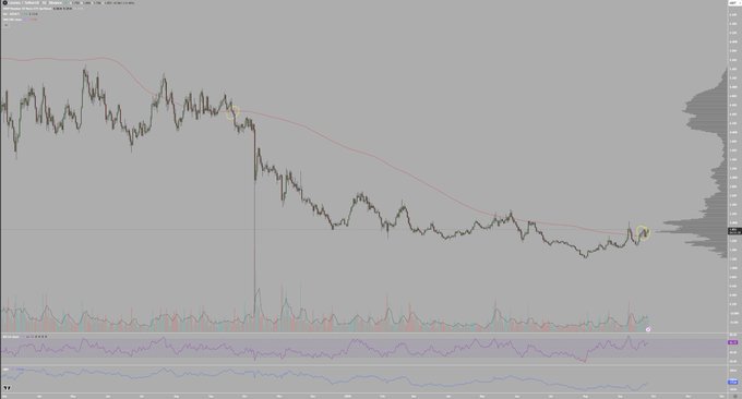 A financial trading chart displaying a downward trending candlestick pattern with a moving average line, accompanied by volume indicators and technical indicators below.
