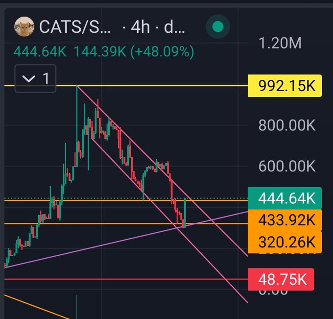 A cryptocurrency trading chart for 'CATS/S...' showing a price of 444.64K with a 48.09% increase, featuring descending trendlines and key price levels marked at 992.15K, 433.92K, 320.26K, and 48.75K.
