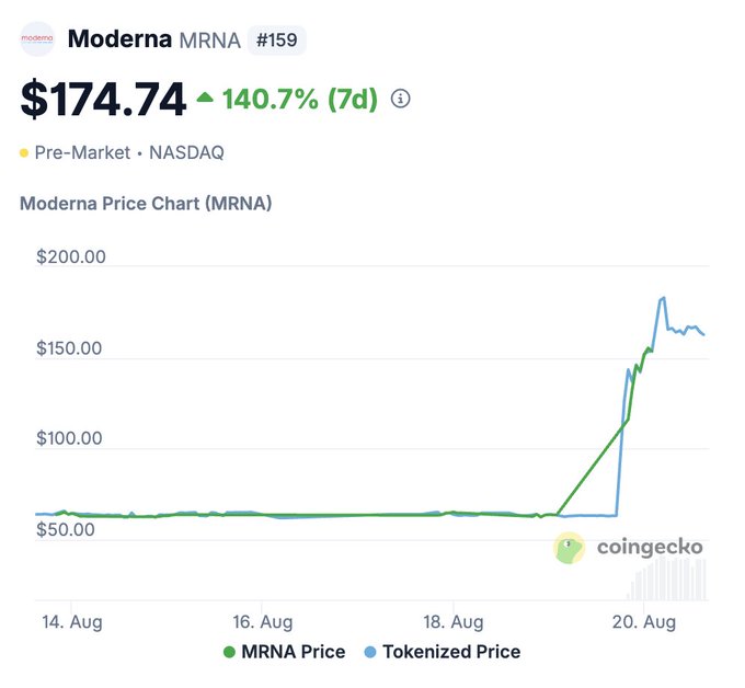 A Coingecko price chart for Moderna (MRNA) shows the stock at $174.74, up 140.7% over 7 days, with both the actual price (green) and tokenized price (blue) spiking sharply around August 20, 2025 following positive melanoma vaccine results reported with Merck.