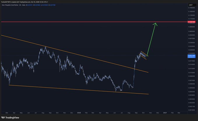 This TradingView chart displays the **Tronix0078/ETC** ticker (paired against USDT) on a non-playable candle chart, showing price action between roughly $0.0023 and $0.1100 from mid-2025 through early 2027. Key visual elements include orange descending trendlines, a horizontal red resistance near $0.1100, and a prominent green arrow pointing upward toward that resistance—signaling a potential breakout.

**Relation to the post:** The chart illustrates a bullish breakout setup where the green arrow indicates an anticipated breakout above resistance. This visualizes the post's thesis: if Ethereum ($ETH) breaks upward, the closely correlated $NPC (NPC) would "instant teleport to new highs," using this Tronix/ETC chart as a proxy chart pattern for the expected NPC price surge.