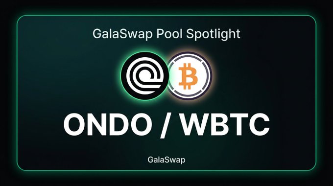 A GalaSwap promotional graphic titled "GalaSwap Pool Spotlight" showcases the "ONDO / WBTC" trading pair with the corresponding token logos displayed prominently above the ticker text. The image complements the post's details, which highlight the pool's $67k TVL, 19.7% APR, and $13k 24-hour trading volume.