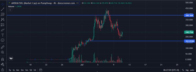 A candlestick chart on PumpSwap (dexscreener.com) shows ANSEM/SOL (Market Cap) price action, with values ranging from approximately 162.00M to 384.92M and a current price of 245.73M, down 18.36%.
