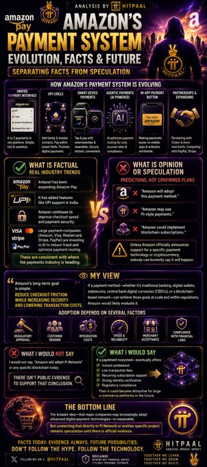 An infographic titled 'AMAZON'S PAYMENT SYSTEM EVOLUTION: FACTS & FUTURE' analyzing Amazon Pay, UPI, and Pi Network, with sections on industry trends versus speculation and adoption costs; marked 'ANALYSIS BY HITPAL'.