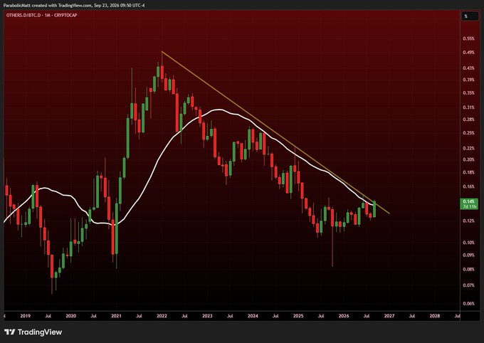A TradingView candlestick chart of OTHERS.D (OTHERS.D/BTC.D) on CRYPTOCAP shows a long-term downtrend from a 2022 peak near 0.4750, with price recently bouncing off the descending trendline around 0.1250—visually supporting the "#Altcoin Dominance UPtober?" narrative of a potential trend reversal in altcoin relative strength.