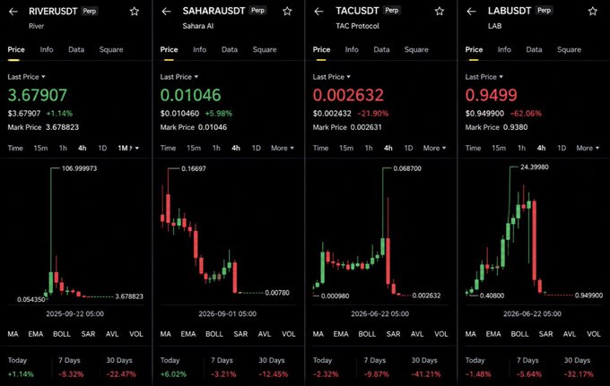 Four cryptocurrency perpetual trading charts from Binance displayed side-by-side showing RIVER/USD ($3.68), SAHARA/USD ($0.01), TAC/USD ($0.0026), and LAB/USD ($0.95), illustrating the dramatic post-hype crashes with 7-day losses ranging from -5.64% to -22.47% and steep declines from their all-time highs.