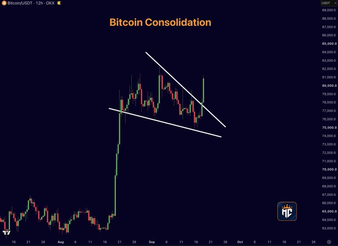 A Bitcoin/USDT 12-hour candlestick chart titled "Bitcoin Consolidation" shows price action forming a descending triangle pattern between roughly $76,000–$82,000 from late August through mid-September 2025, with a notable breakout candle on the right side—visualizing the "Bitcoin is pumping" claim as the chart breaks above the upper trendline near $80,000.