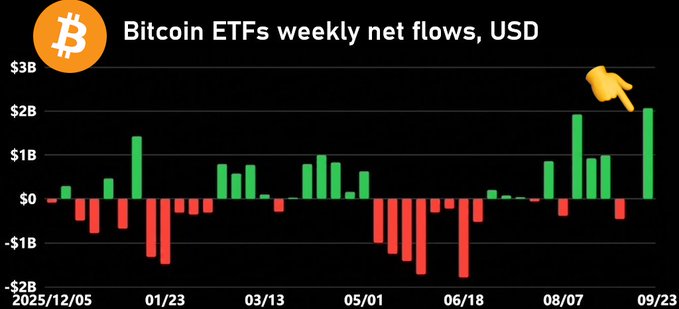 A bar chart titled "Bitcoin ETFs weekly net flows, USD" displays weekly net inflows and outflows from December 2024 through September 2025, with the most recent week reaching approximately $2.1 billion in net inflows (highlighted by a pointing hand emoji). The chart visually supports the post's claim of relentless accumulation, showing the largest green bar of the year at the rightmost data point despite Bitcoin's rejection at the $87,000 resistance level.