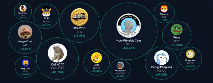 A cryptocurrency chart displaying meme coins including PePe the Frog (+4.84%), FLOKI (+21.41%), dogwifhat WIF (+43.54%), SPX6900 SPX (+72.98%), Non-Playable Coin NPC (+173.48%), Pepe PEPE (+31.20%), CASHCAT CASHCAT (+83.70%), Bonk BONK (+23.02%), MOG DIGG MOGDIGO (+11.50%), Pudgy Penguins PENGU (+44.23%), Dogecoin DOGE (+6.59%), Shiba Inu SHIB (+11.67%), and Hog Coin HOG (+11.02%).
