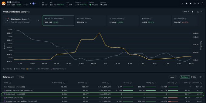 The image is a SHIB (Shiba Inu) token analytics dashboard showing the "What Are Holders Doing?" section with distribution metrics, a price/holder chart from June 17-15, and a balances table highlighting that the Robinhood address (0x6289...) holds approximately 39.37 trillion SHIB tokens, making it the third largest holder—visually supporting the post's claim about Robinhood being a major SHIB holder.