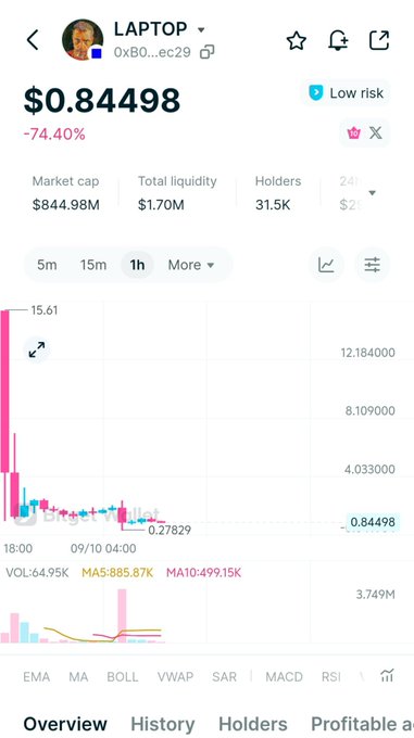A cryptocurrency tracker screen for the 'LAPTOP' token (0xB0...ec29) showing a price of $0.84498, down 74.40%, with market cap $844.98M, holders 31.5K, and a 1-hour price chart.
