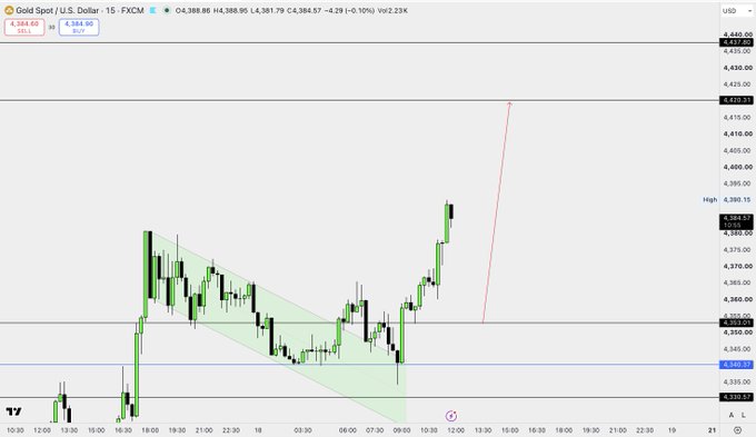 The chart shows Gold Spot (XAU/USD) on a 15-minute timeframe with price at 4,384.60, up 0.10%, displaying a bullish trend since the Asian open with a recent strong rally and a red line projecting potential upside targets. The post notes a likely retracement to the key support level at 4,353.01 (marked on the chart) for a buying opportunity, which aligns with the visible pullback area in the price action.