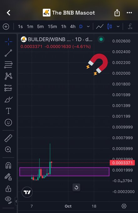 The image shows a TradingView daily chart for the BUILDER/WBNB trading pair, currently priced at 0.0003371, down 4.61% (-0.00001630), with price action hovering near the lows of its recent range in early October. This visually relates to the post by highlighting BUILDER as the official BNB Chain mascot token, whose growing narrative and ecosystem presence is being reflected in its nascent, low-priced chart activity on the daily timeframe.