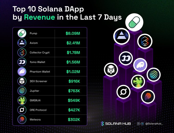 An infographic ranking the top 10 Solana DApps by revenue over the past 7 days, led by Pump at $8.09M, followed by Axiom ($2.41M), Collector Crypt ($1.78M), fomo Wallet ($1.56M), and Phantom Wallet ($1.02M), with DEX Screener, Jupiter, GMGN.Ai, ORE Protocol, and Meteora rounding out the list. The chart features colorful 3D pillars topped with each project's logo, matching the tagged platforms in the post.