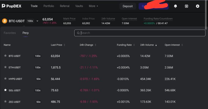 A screenshot of the PopDEX trading interface showing perpetual contracts for BTC-USDT ($63,054), ETH-USDT ($1,875.5), HYPE-USDT ($56.444), SOL-USDT ($75.63), and ZEC-USDT ($486.75) with their respective funding rates and volume data.