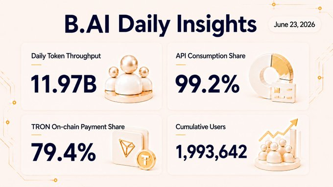 The image shows a list of statistics related to B.AI, including token throughput, user count, and conversion rates for various types of APIs, such as smart contracts and token payment shares. The focus of the image is on the data points and visuals displayed, which are likely meant to represent the progress made by B.AI towards achieving its goals or milestones in terms of API usage and growth.