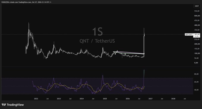A TradingView candlestick chart for QNT / TetherUS on YINOZERX, displayed on a 1S timeframe.