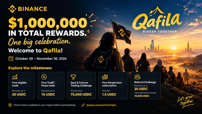 A Binance Qafila campaign banner advertises “$1,000,000 IN TOTAL REWARDS” from October 20 to November 30, 2026, with milestone rewards including 20 USDC, 15 USDC, 75,000 USDC, 1.5 USDC, and 10,000 USDC.