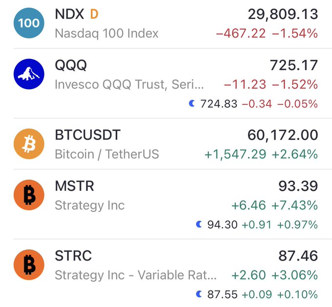 A financial dashboard displays NDX at 29,809.13 (-1.54%), QQQ at 725.17 (-1.52%), BTCUSDT at 60,172.00 (+2.64%), MSTR at 93.39 (+7.43%), and STRC at 87.46 (+3.06%).