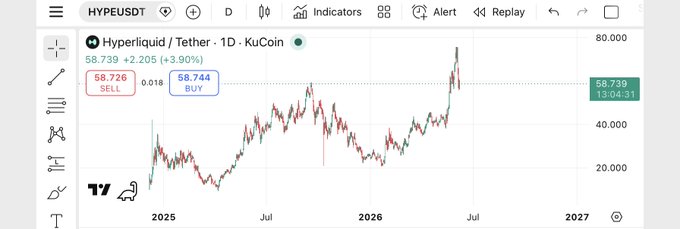 "Hyper Liquid" has an interesting concept and can be compared with another cryptocurrency that was listed in this post for comparison. The chart indicates that Hyper Liquid seems to be doing well, reaching $150 at one point of time. The "Hyper Liquid" cryptocurrency is listed as well and it also shows up at approximately the same point on the graph. This could imply a potential connection or comparison between these two assets. However, further analysis or more information would be needed to fully understand their relationship."