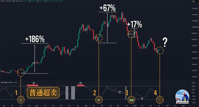 The image shows a Bitcoin (BTC/USDT) candlestick chart on Bitunix with an RSI indicator below, highlighting four oversold signals where Bitcoin previously rallied +186%, +67%, and +17% from these zones, with a fourth pending signal marked by a "?" suggesting potential upcoming upside. The post's mention of an imminent weekly close aligns with this fourth circled oversold signal, indicating traders are awaiting confirmation of a bullish reversal similar to prior instances.