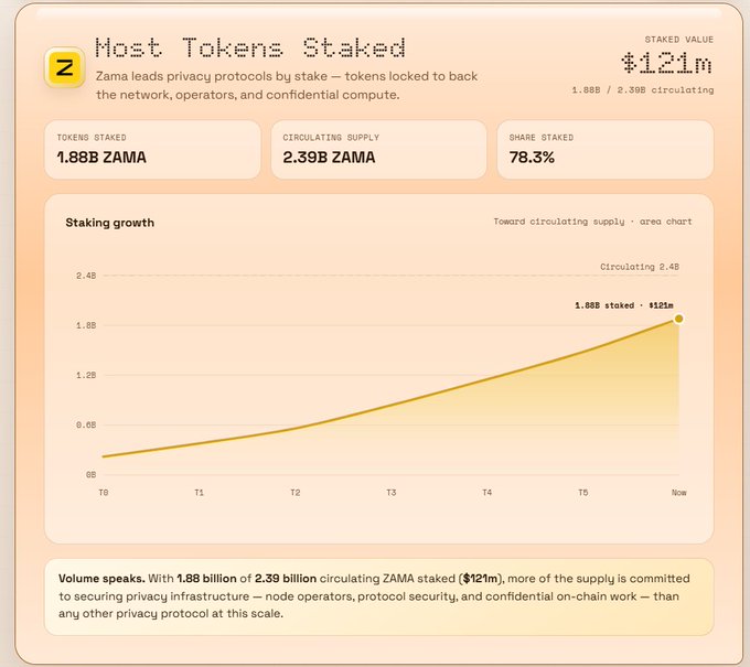 A dashboard titled 'Most Tokens Staked' showing Zama network statistics with a staked value of $1.21m, 1.88B ZAMA tokens staked (78.3% share) out of 2.39B circulating supply, and an upward-trending staking growth chart.