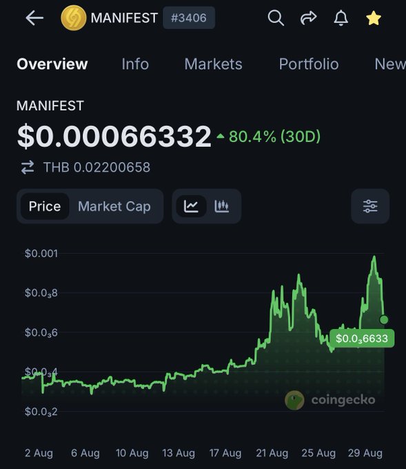 A screenshot from CoinGecko showing the cryptocurrency MANIFEST (#3406) priced at $0.000066332 with a 30-day gain of 80.4%, displayed with a green 30-day price chart.