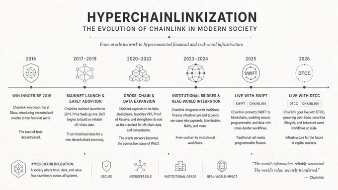 An infographic titled 'HYPERCHAINLINKIZATION: The Evolution of Chainlink in Modern Society', detailing Chainlink's history from 2016 (Sibos) through 2026 (Live with DTCC).