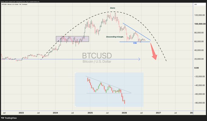 A BTCUSD chart on TradingView displays Bitcoin's price projected to decline sharply from around $70,000, breaking down from a descending triangle pattern toward lower levels near $20,000, supporting the post's claim that a significant Bitcoin drop is pending.